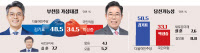 [4·10 총선 여론조사] 부천을 김기표 48.5%… 3자 대결 구도서 오차범위 밖 '우세'
