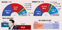 [4·10 총선 여론조사] '부천을' 정당 지지도 초접전… 尹정부 부정적 여론 우세