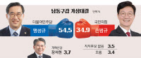 [4·10 총선 여론조사] 맹성규 54.5% vs 손범규 34.9%… 인천 남동갑, 오차범위 밖 격차