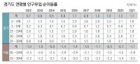 집값에 눌린 30대 '서울 엑소더스'… 갈수록 거세진 '경기도 파란 물결'