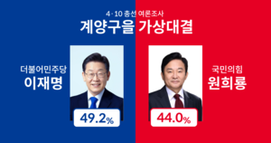 [4·10 총선 여론조사] 인천 계양구을, 이재명 49.2% vs 원희룡 44.0% ‘경합’