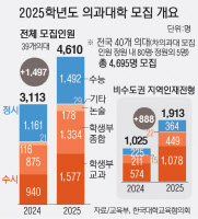 내년도 '의대 입시전형' 확정… 수도권 대학 1326명 뽑는다