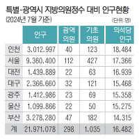 "광역·기초의원 정수 확대하자" 인천 정치권 한목소리