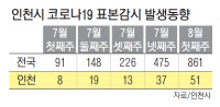 인천 코로나 입원 6배 증가… 치료제 물량 모니터링
