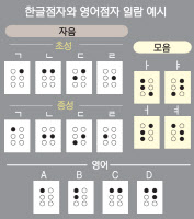 국제 통용 '6개 점'에 한글 자모음 원리 입혀 [손끝에 닿지 않는 '훈맹정음'·(中)]