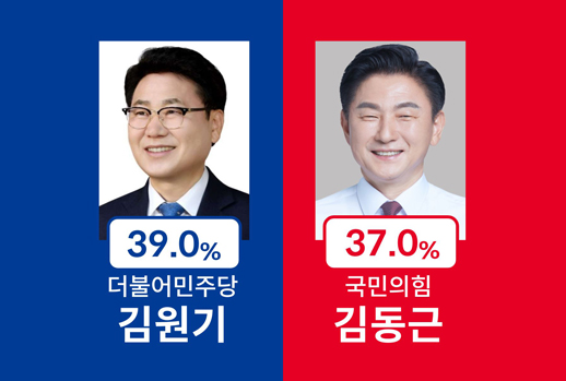 '김원기 39% vs 김동근 37%' 오차범위 접전