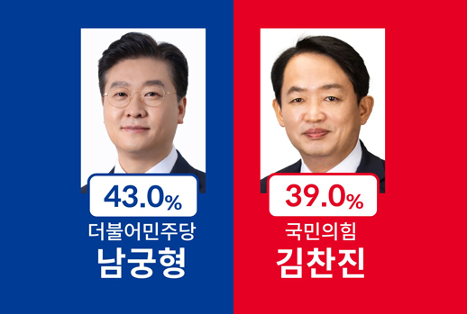 남궁형 43% vs 김찬진 39%
인천 제물포구청장 ‘오차범위 박빙’