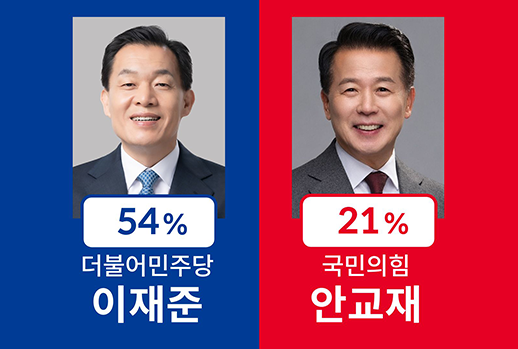 이재준 54% vs 안교재 21%
수원시장, 지지도 큰 격차