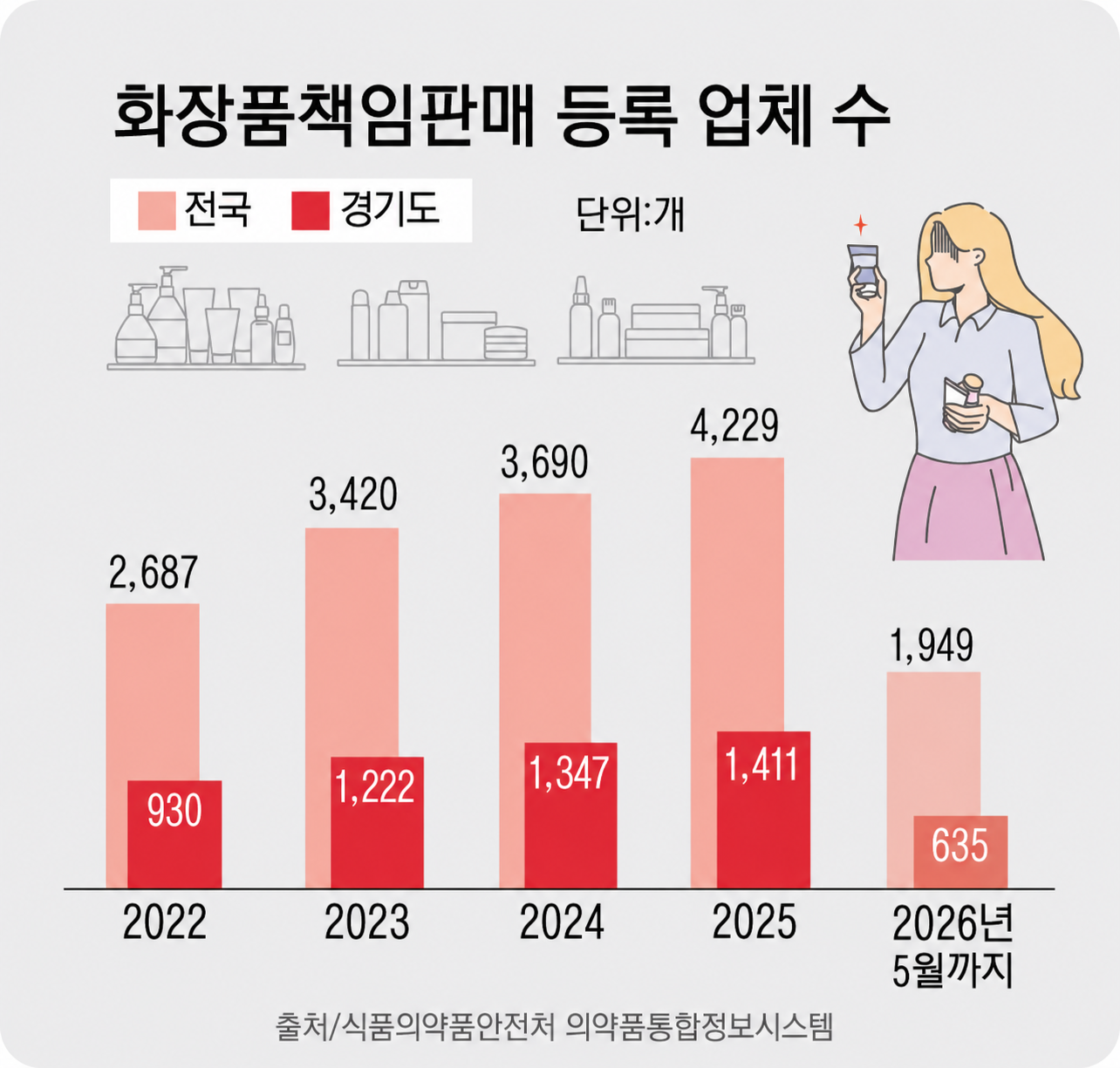 누구나 뛰어든다, 화장품 브랜드 홍수